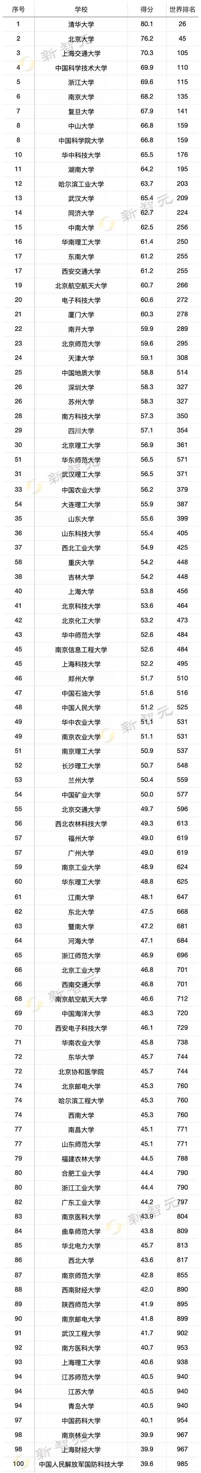 清华大学霸榜计算机学科第一！2022 USNews世界大学排名出炉