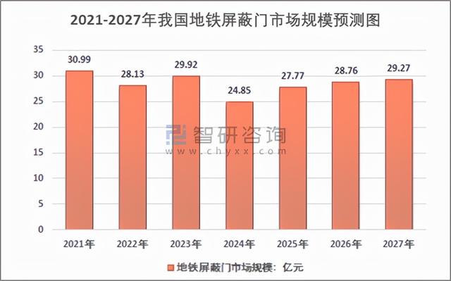 2020年中国地铁屏蔽门行业市场规模为30.74亿元「图」