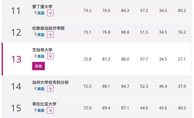 泰晤士世界大学2022学科排行出炉，这所学校夺得多个第一