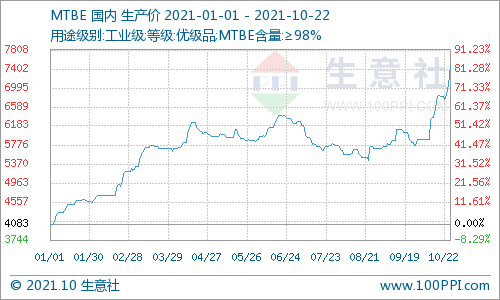生意社：MTBE年内新高价格被“刷新”