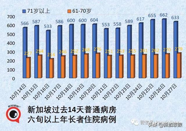 新加坡昨夜数据突然爆表，年长者确诊大增44%，儿童确诊几乎翻倍