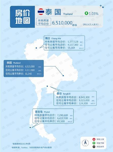 新加坡房屋均价达到157万新元，泰国、马来西亚、菲律宾环比下跌