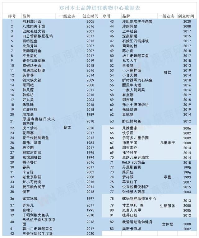 如何看见城市商业力？郑州用83个本土品牌解答