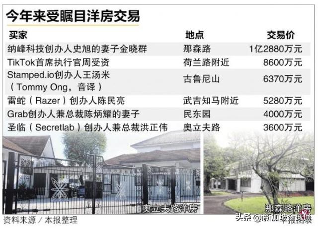 科技巨头热衷新加坡豪宅，2021年本地豪宅市场活跃