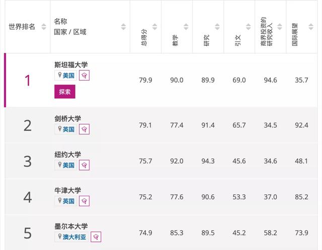 泰晤士世界大学2022学科排行出炉，这所学校夺得多个第一