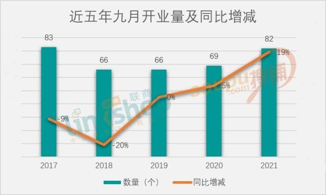 9月全国新开82个商业项目 同比上涨19%