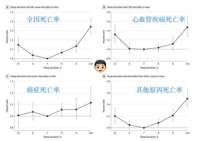 每天睡满8小时，反而死得快？