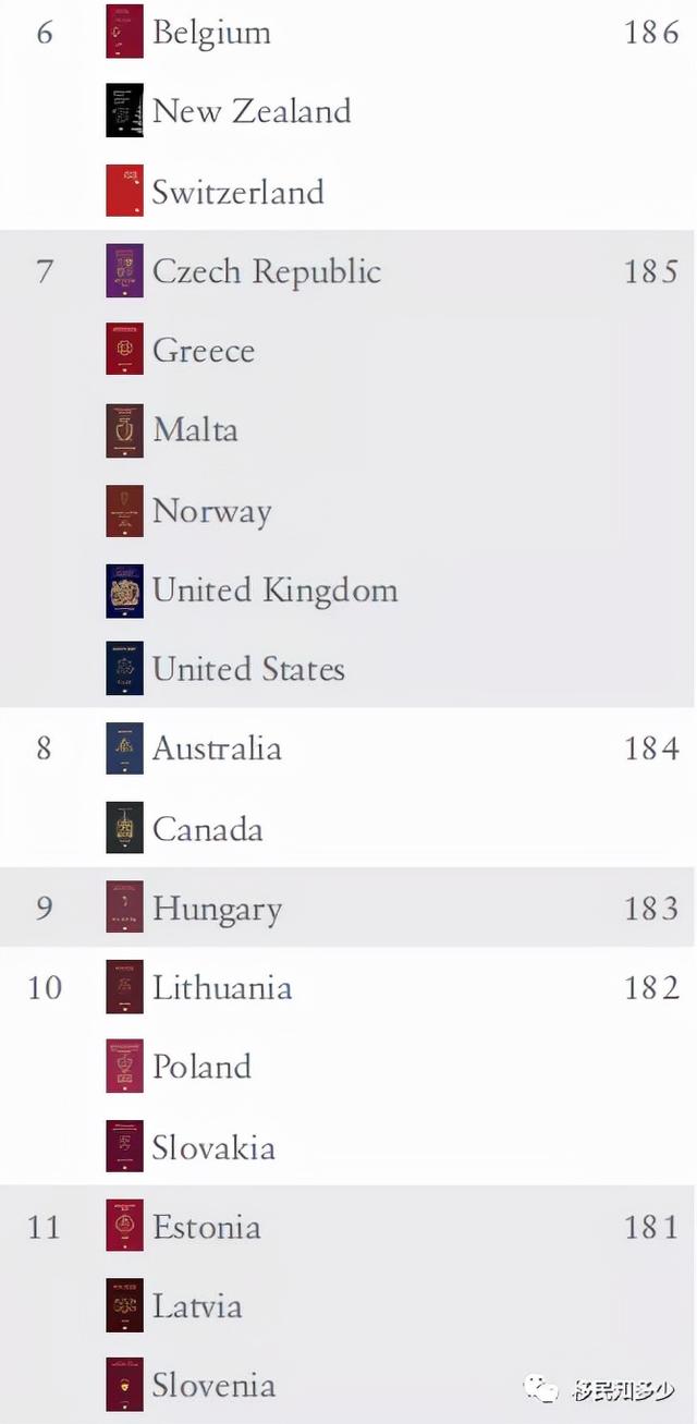 全球最新护照排行更新