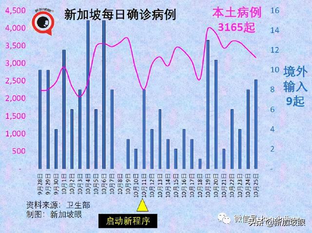 新加坡进一步敞开，入境免隔离名单扩大，今夜起对印度等开放