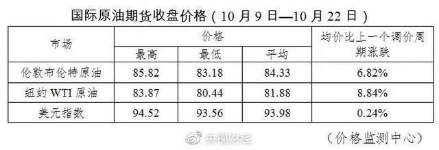 国内成品油价格上调，加满一箱油将多花12元