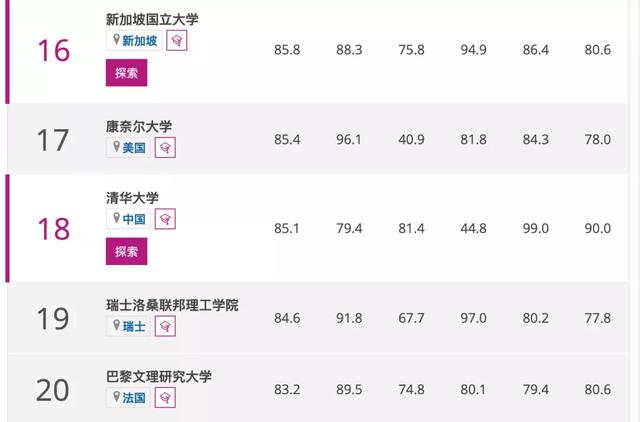 泰晤士世界大学2022学科排行出炉，这所学校夺得多个第一