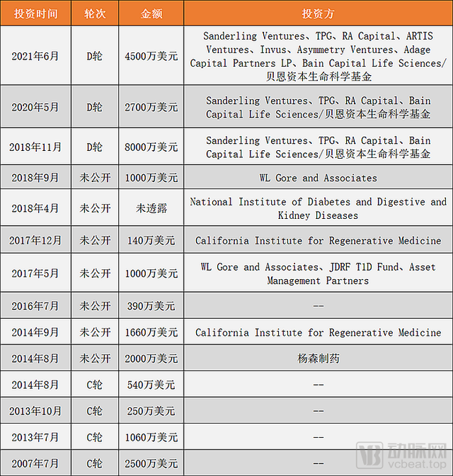 干细胞有望治愈糖尿病！这家美国糖尿病再生医学企业或带来福音