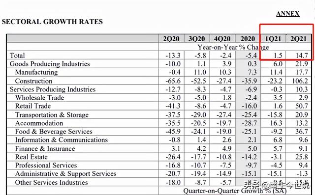 2021年第三季度，新加坡经济增长6.5%，那有GDP详细数据吗？