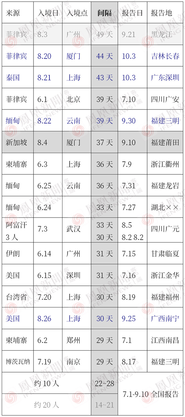 观察｜新疆澳门接连疫情，国庆防疫形势还好吗？