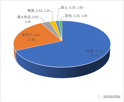 中国奶业贸易月报2021年10月