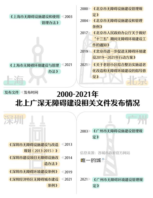 让8500万残障人士爱上出门，城市怎么办？