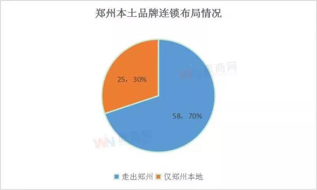 如何看见城市商业力？郑州用83个本土品牌解答