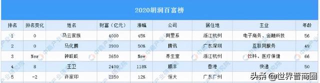 2021胡润百富榜发布：12位山西人上榜，姚俊良家族蝉联山西首富