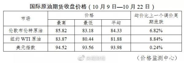 今晚涨油价！加满一箱92号汽油多花12元