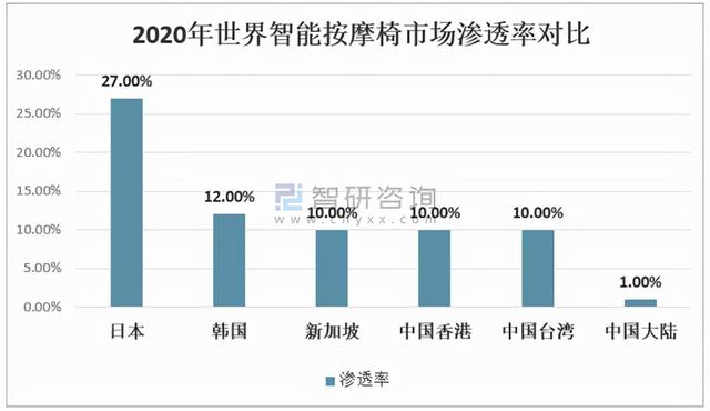 2020年中国智能按摩椅市场分析概括 「图」