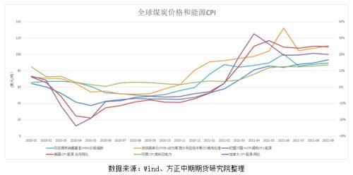 全球宏观经济与大宗商品市场周报：全球深陷能源危机 拜登延长港口工时应对高通胀