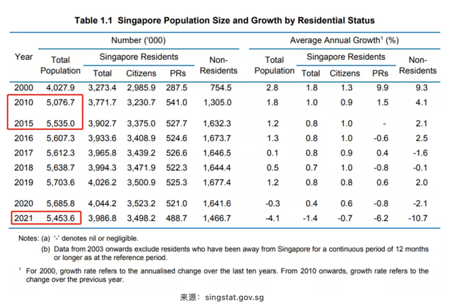 新加坡2021人口简报！全数据请查看