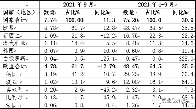 中国奶业贸易月报2021年10月