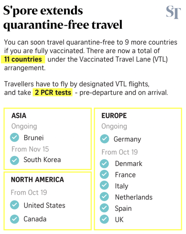 昨日新增3703例，新加坡即将与这九个国家通航，免隔离