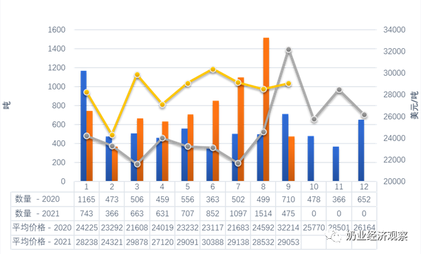 中国奶业贸易月报2021年10月