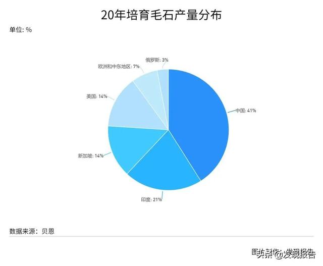 20%的价格做200%的效果，培育钻石“杀疯了”