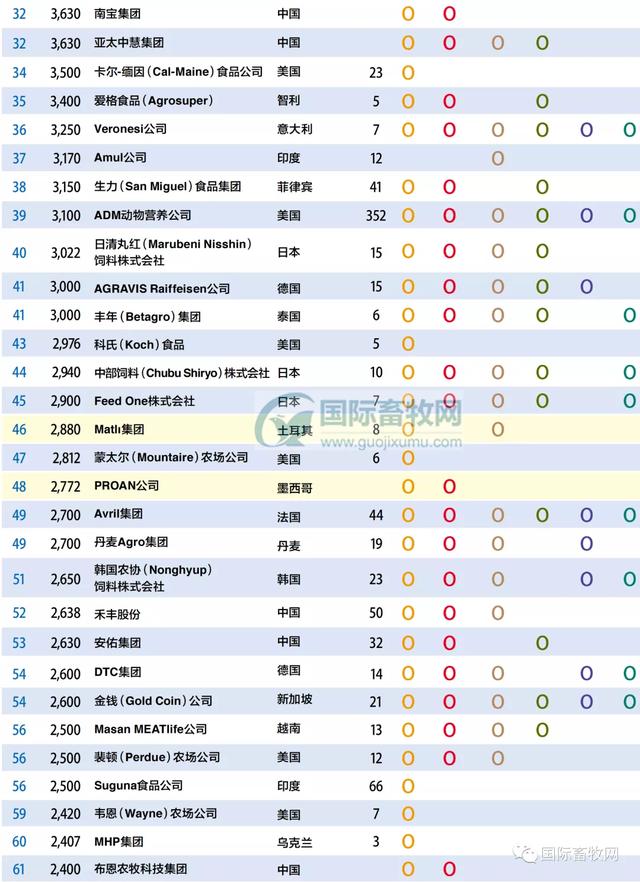 全球前140名顶尖饲料企业出炉，35家生产宠物饲料