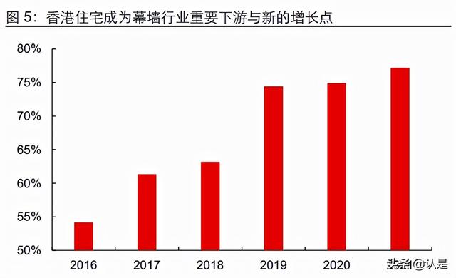 玻璃幕墙行业专题报告：高端幕墙需求起，中建兴业步入快车道