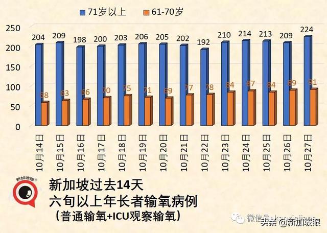 新加坡昨夜数据突然爆表，年长者确诊大增44%，儿童确诊几乎翻倍