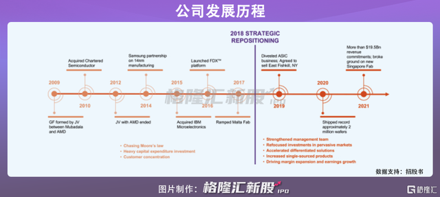 “缺芯潮”再现商机？全球第三大晶圆生产商格罗方德赴美IPO