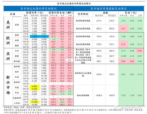 美国经济温和增长，全球主权债多跌