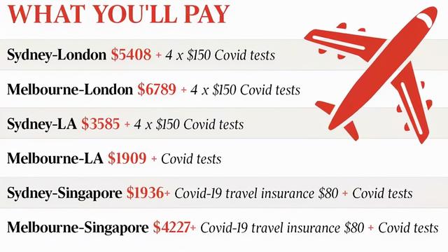 澳洲国境开放在即，国际旅行成本恐翻倍！机票价贵了70%