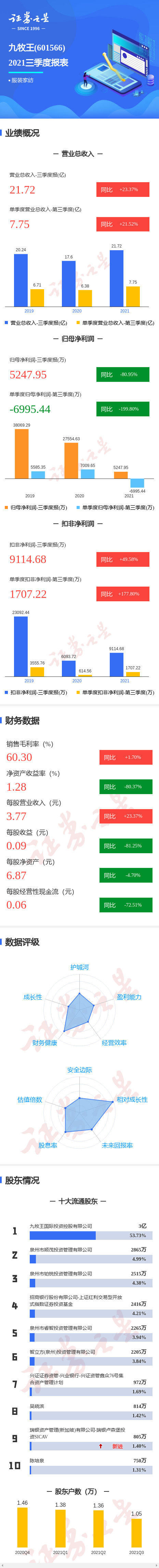 图解九牧王三季报：第三季度单季净利润同比减199.80%