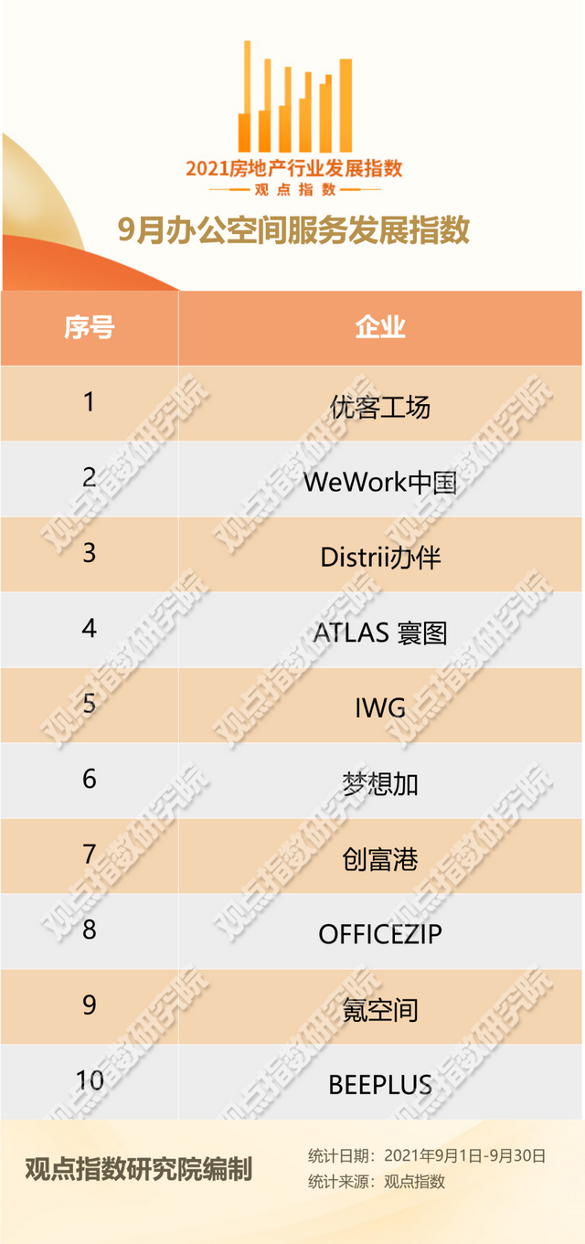 9月办公空间服务发展报告·观点月度指数