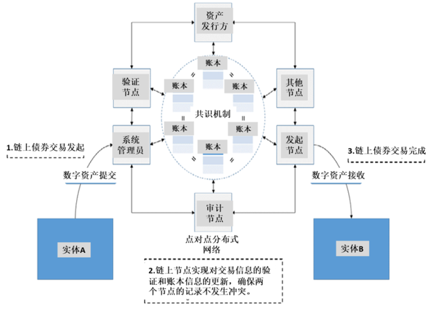 郭栋｜金融基础设施的数字化演进与增量改革方案