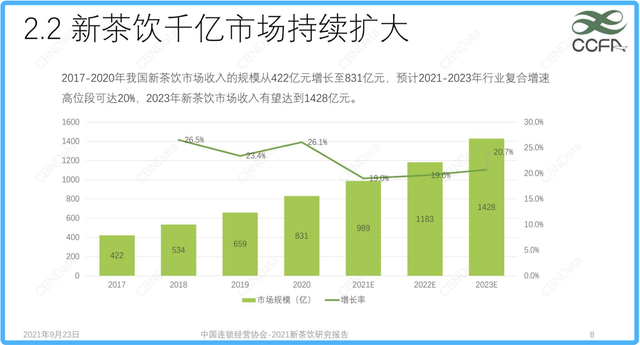 千亿新茶饮赛道容得下几个“茶颜悦色”？