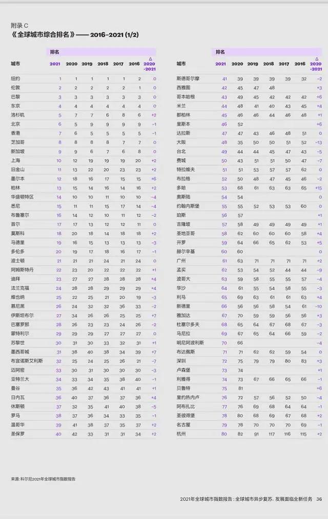 最新发榜！国际机构眼中的中国城市排名