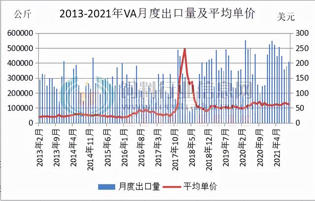 2021年9月：国内VA、VE出口量同比再增，VC出口量同比降