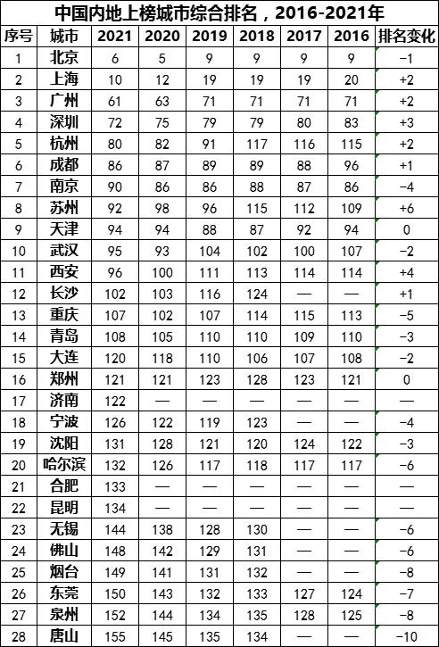 最新发榜！国际机构眼中的中国城市排名