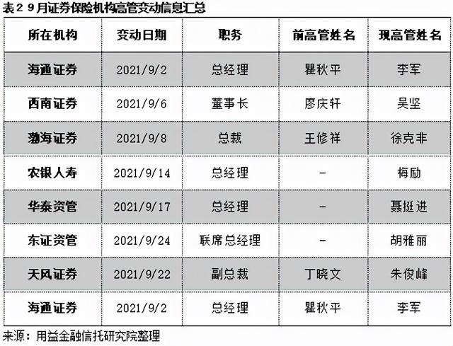 9月大资管机构月度回顾：地产领域违约事件频发 信托公司频频踩雷