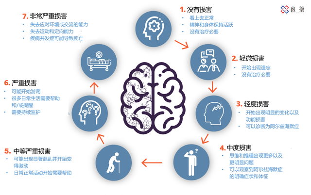 每年的增加的痴呆症患者，干细胞治疗老年痴呆症