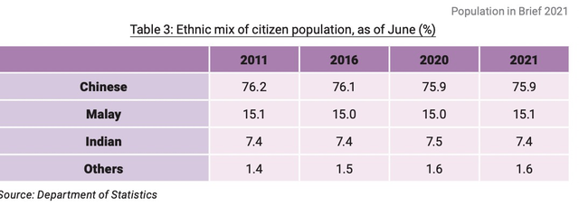 新加坡2021人口简报！全数据请查看