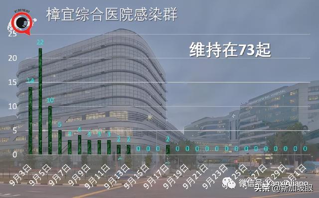 新加坡客工宿舍新增病例创422天新高