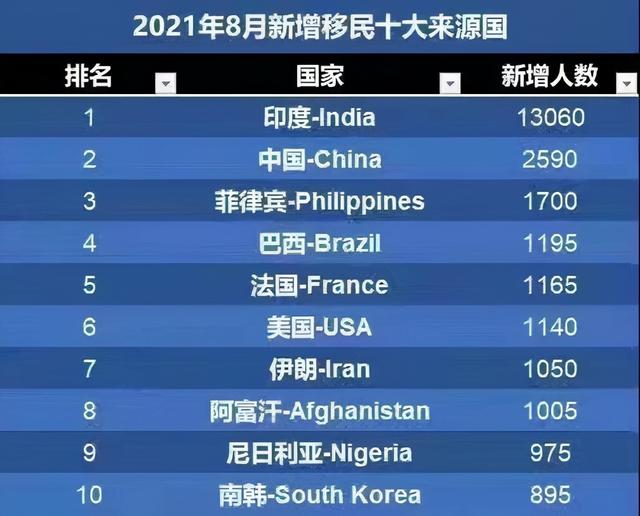 8月加拿大新移民，中国2590人，排第二