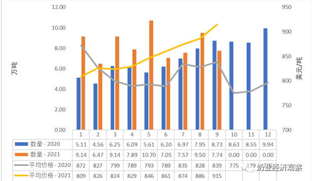 中国奶业贸易月报2021年10月