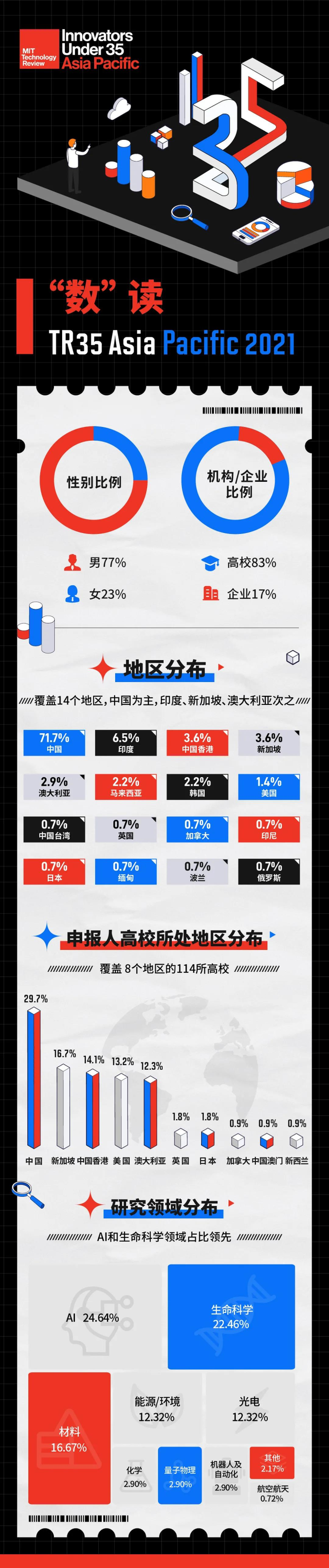 世界科技青年论坛在杭州未来科技城举办，2021年“35岁以下科技创新35人”全球-亚太区榜单出炉